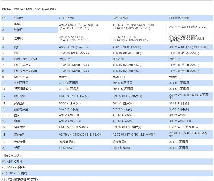 不銹鋼分體法蘭球閥 PN16-40材料表